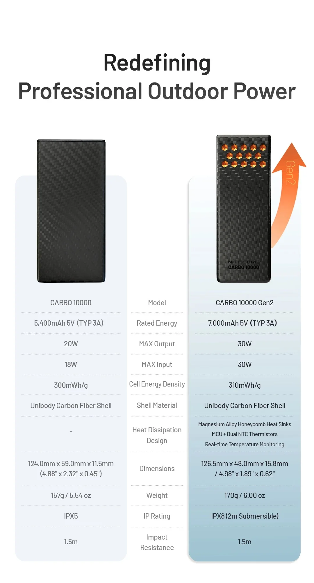 CARBO 10000 GEN2 (10,000mAh 3A 30W) - Image 6