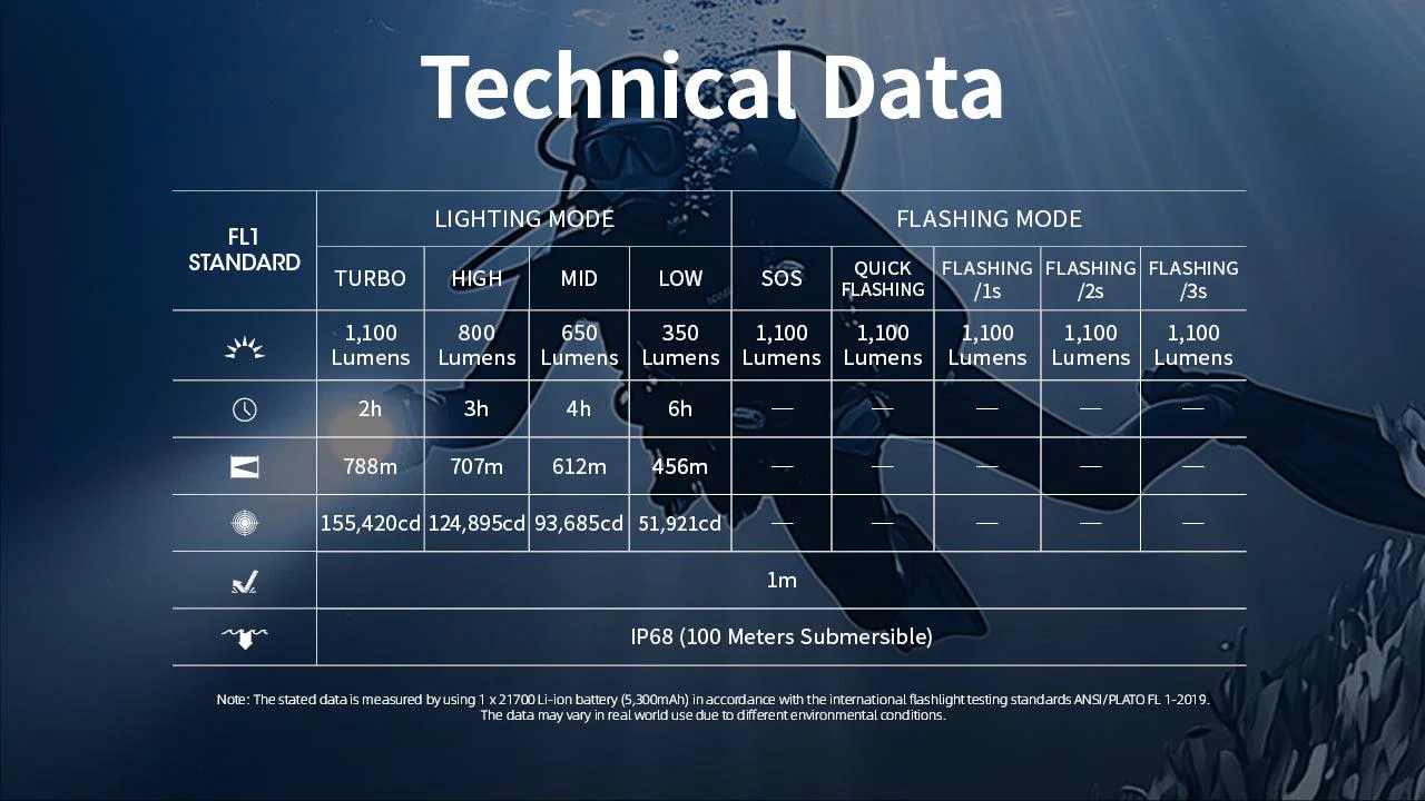 DL30 - 1100 lumens (100m Depth Diving Light) - Image 18