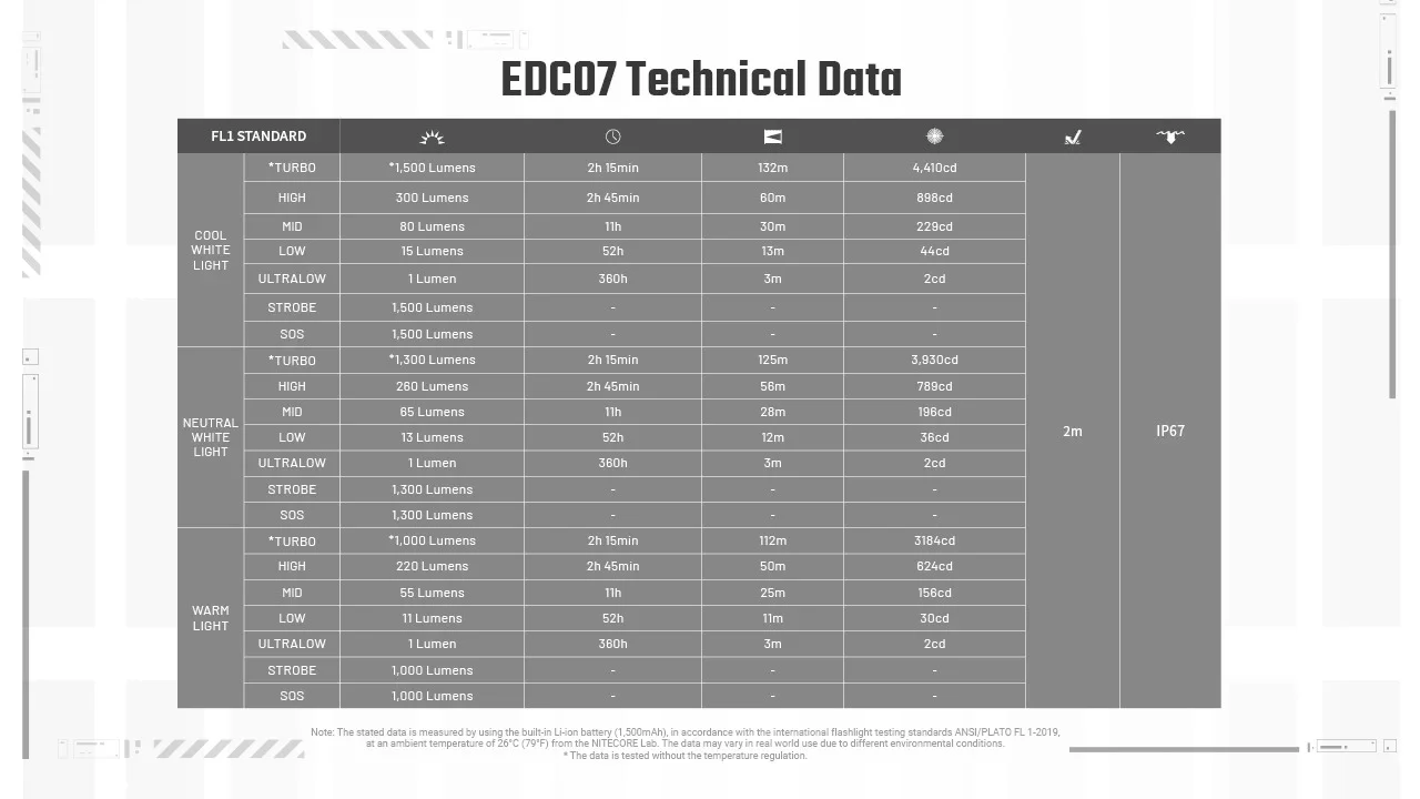 EDC07 (Black) - 1500 lumens - Image 20
