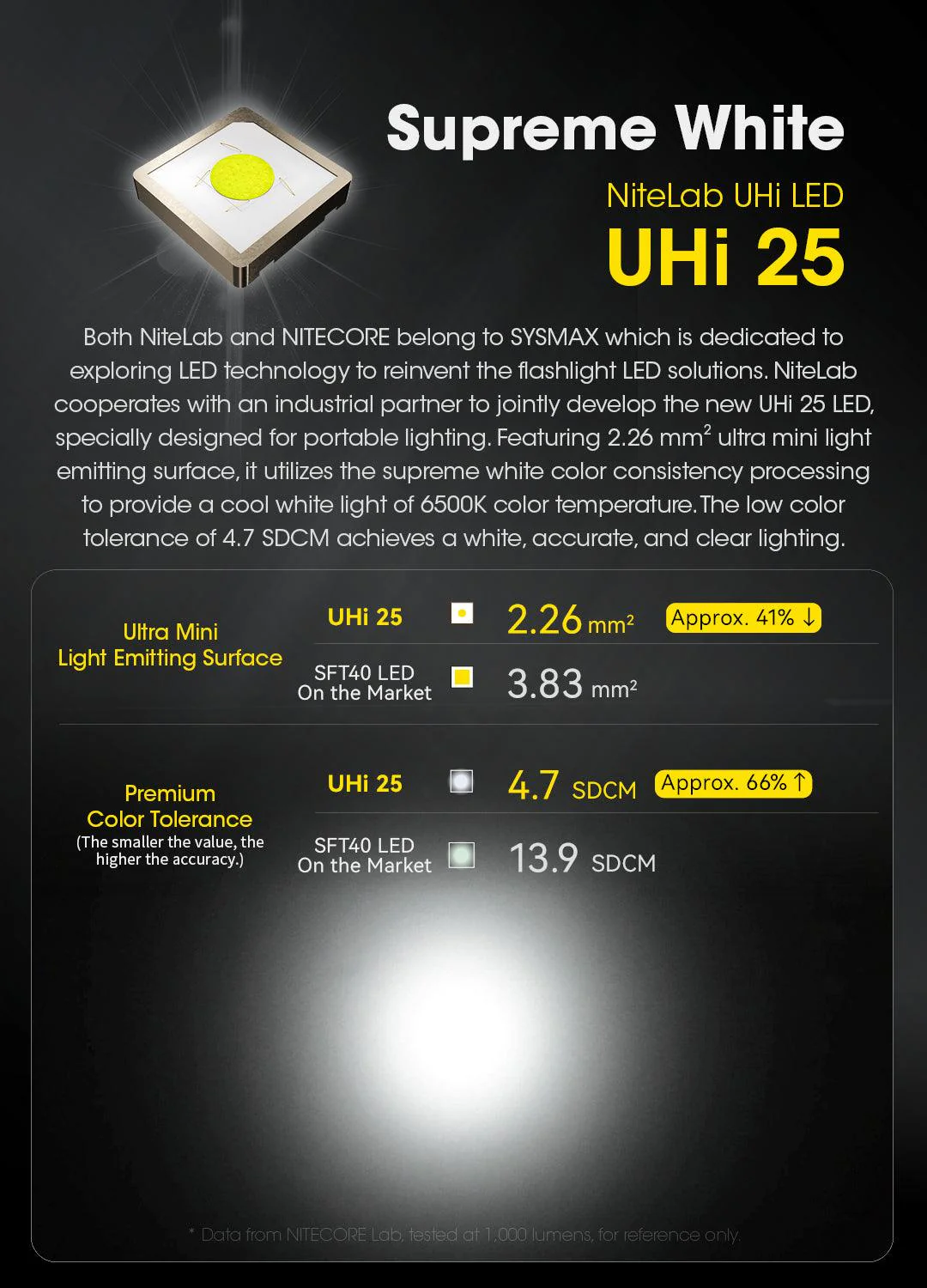 EDC23 - 2500 lumens - Image 12