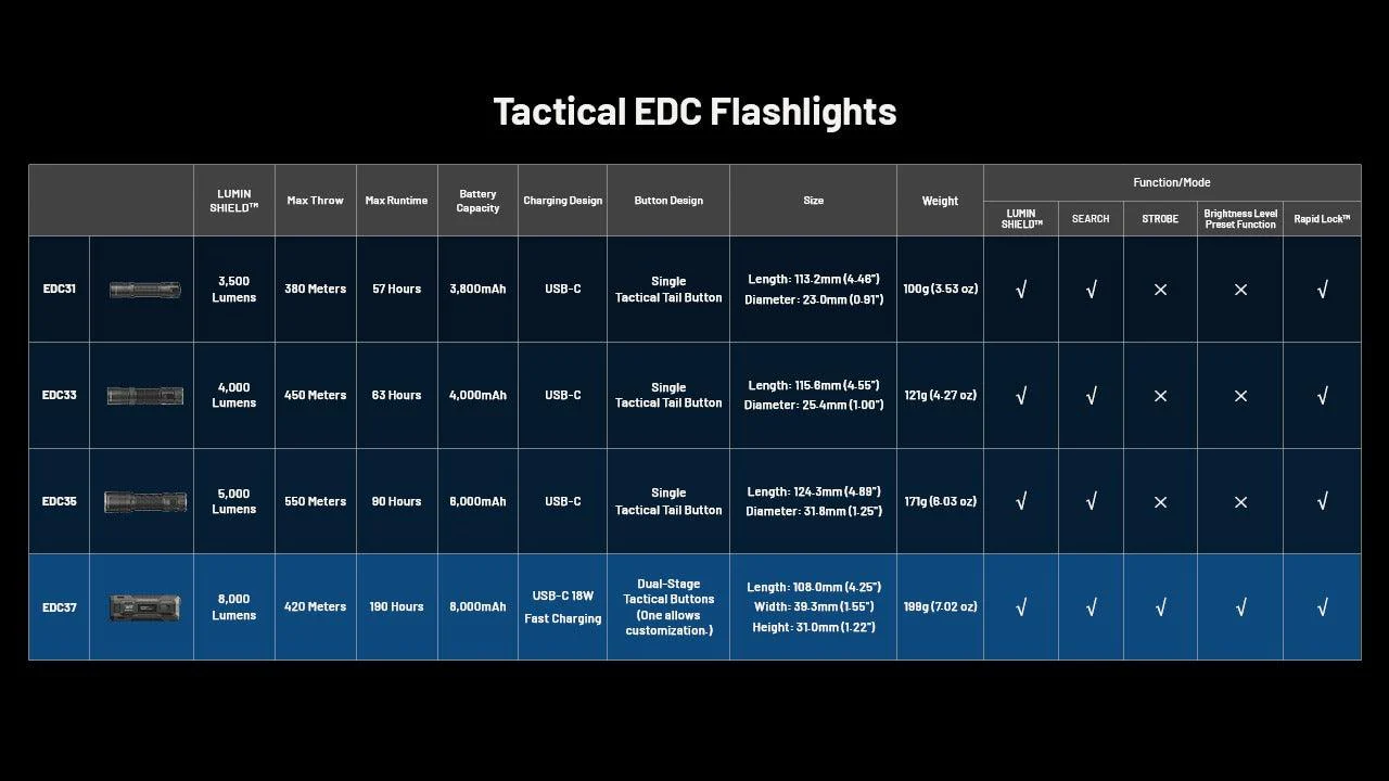 EDC37 - 8000 lumens - Image 39